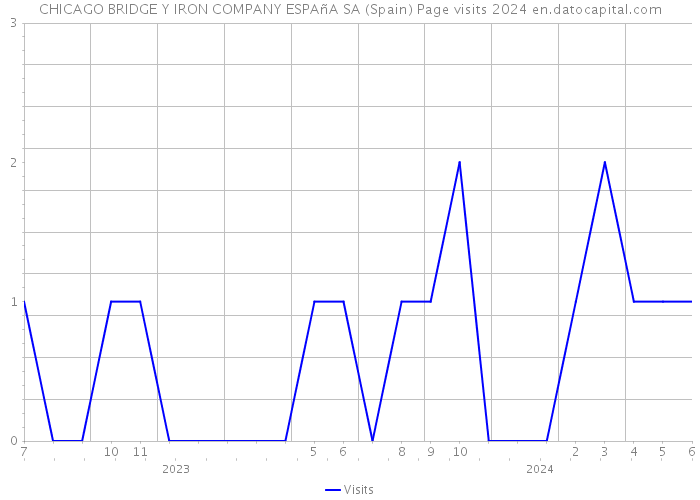 CHICAGO BRIDGE Y IRON COMPANY ESPAñA SA (Spain) Page visits 2024 