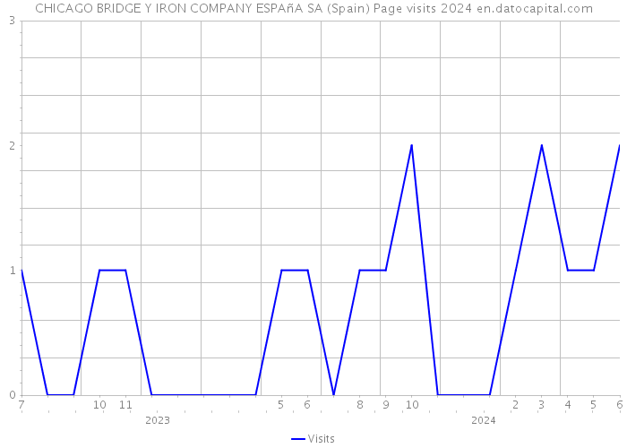 CHICAGO BRIDGE Y IRON COMPANY ESPAñA SA (Spain) Page visits 2024 