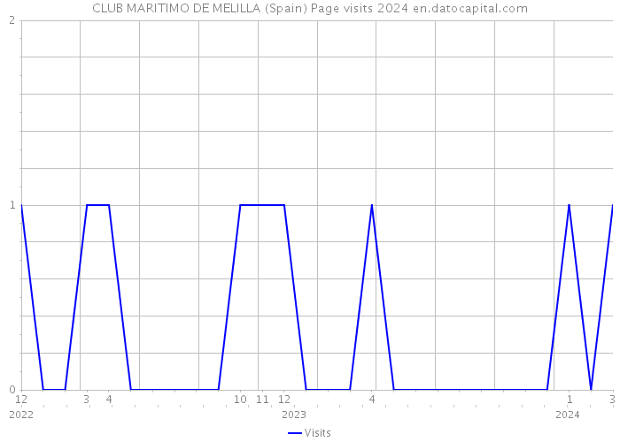 CLUB MARITIMO DE MELILLA (Spain) Page visits 2024 