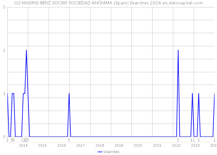 GO MADRID BENZ SOCIMI SOCIEDAD ANÓNIMA (Spain) Searches 2024 