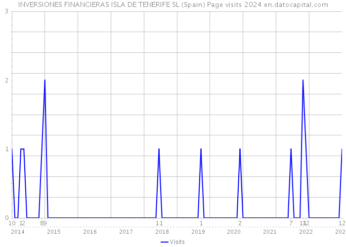 INVERSIONES FINANCIERAS ISLA DE TENERIFE SL (Spain) Page visits 2024 