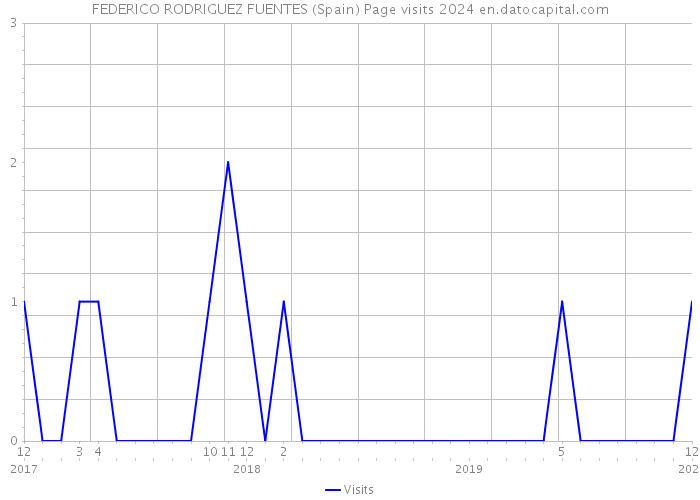 FEDERICO RODRIGUEZ FUENTES (Spain) Page visits 2024 