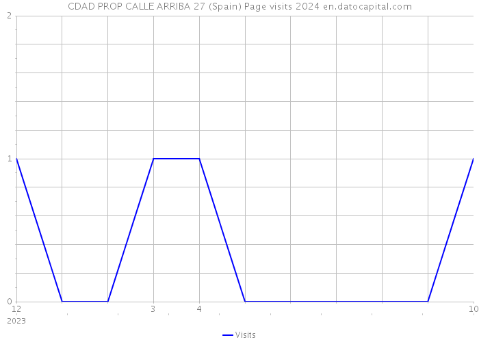 CDAD PROP CALLE ARRIBA 27 (Spain) Page visits 2024 