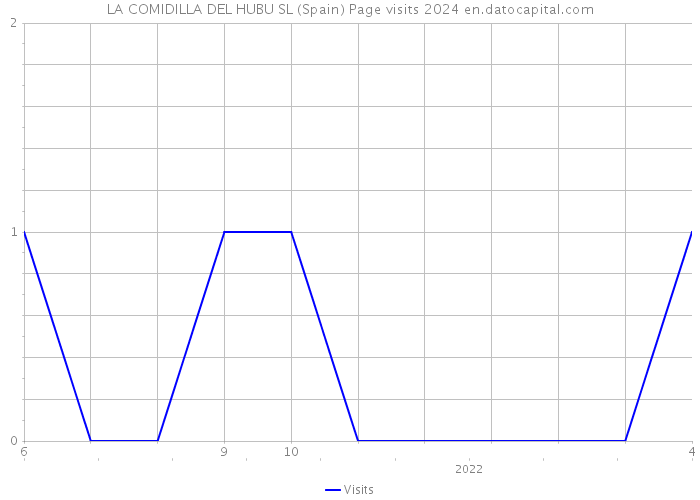 LA COMIDILLA DEL HUBU SL (Spain) Page visits 2024 