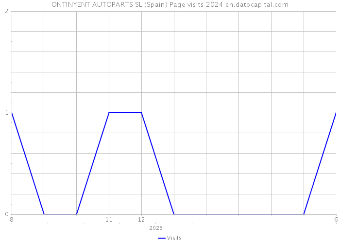 ONTINYENT AUTOPARTS SL (Spain) Page visits 2024 