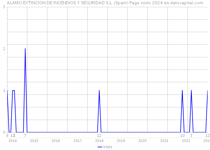 ALAMO EXTINCION DE INCENDIOS Y SEGURIDAD S.L. (Spain) Page visits 2024 