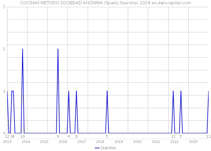 COCINAS METODO SOCIEDAD ANÓNIMA (Spain) Searches 2024 