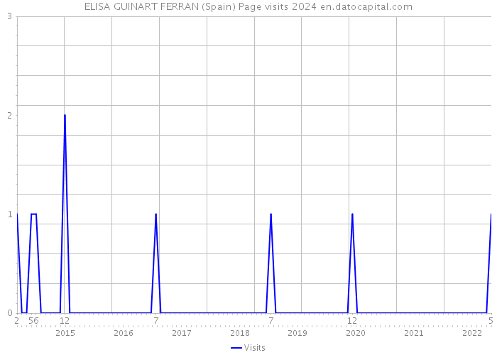 ELISA GUINART FERRAN (Spain) Page visits 2024 