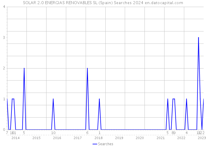 SOLAR 2.0 ENERGIAS RENOVABLES SL (Spain) Searches 2024 
