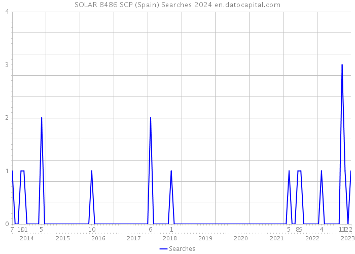 SOLAR 8486 SCP (Spain) Searches 2024 
