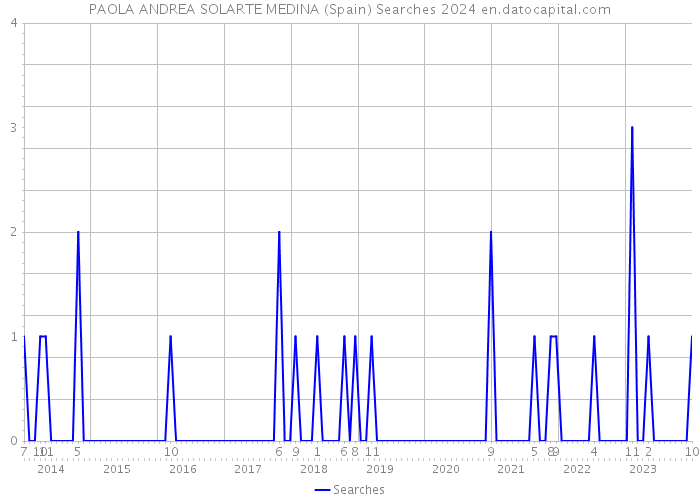 PAOLA ANDREA SOLARTE MEDINA (Spain) Searches 2024 