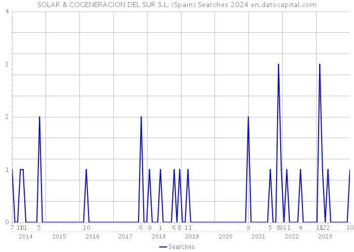 SOLAR & COGENERACION DEL SUR S.L. (Spain) Searches 2024 