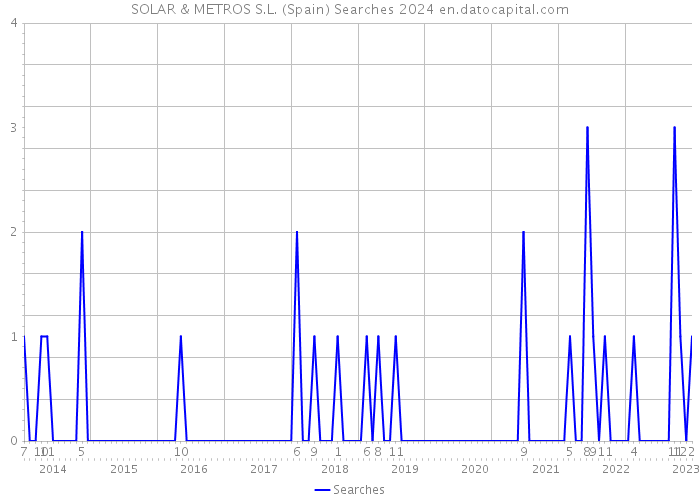 SOLAR & METROS S.L. (Spain) Searches 2024 