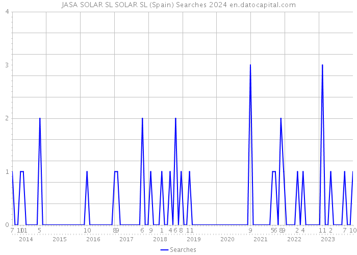 JASA SOLAR SL SOLAR SL (Spain) Searches 2024 