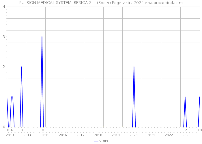 PULSION MEDICAL SYSTEM IBERICA S.L. (Spain) Page visits 2024 