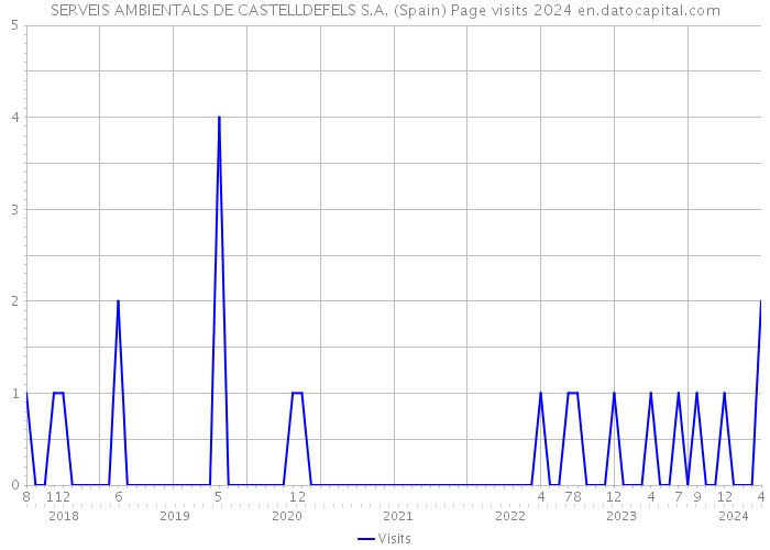 SERVEIS AMBIENTALS DE CASTELLDEFELS S.A. (Spain) Page visits 2024 