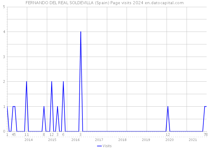FERNANDO DEL REAL SOLDEVILLA (Spain) Page visits 2024 