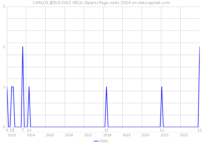 CARLOS JESUS DIAZ VEGA (Spain) Page visits 2024 