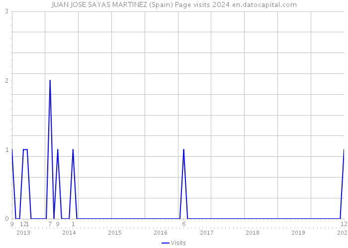 JUAN JOSE SAYAS MARTINEZ (Spain) Page visits 2024 