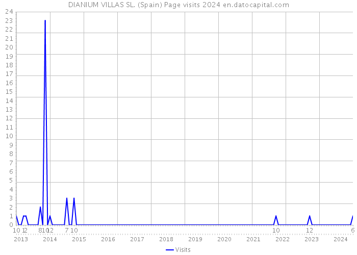 DIANIUM VILLAS SL. (Spain) Page visits 2024 