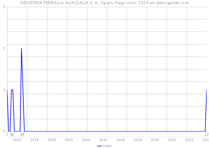 INDUSTRIA FERRALLA ALIAGUILLA S. A. (Spain) Page visits 2024 