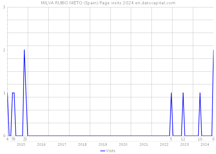 MILVA RUBIO NIETO (Spain) Page visits 2024 