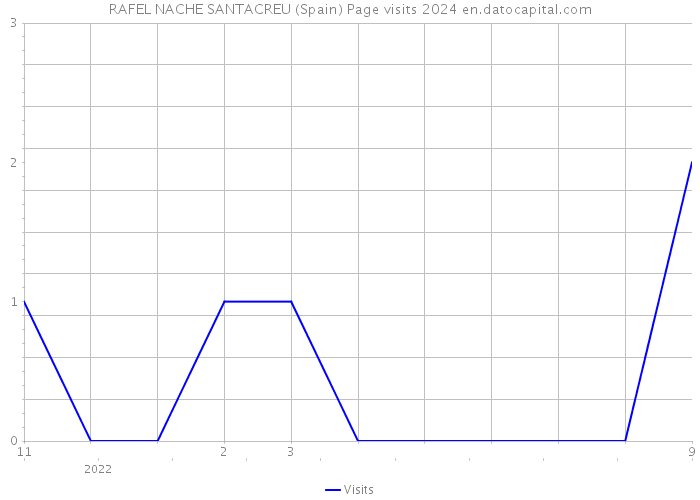 RAFEL NACHE SANTACREU (Spain) Page visits 2024 