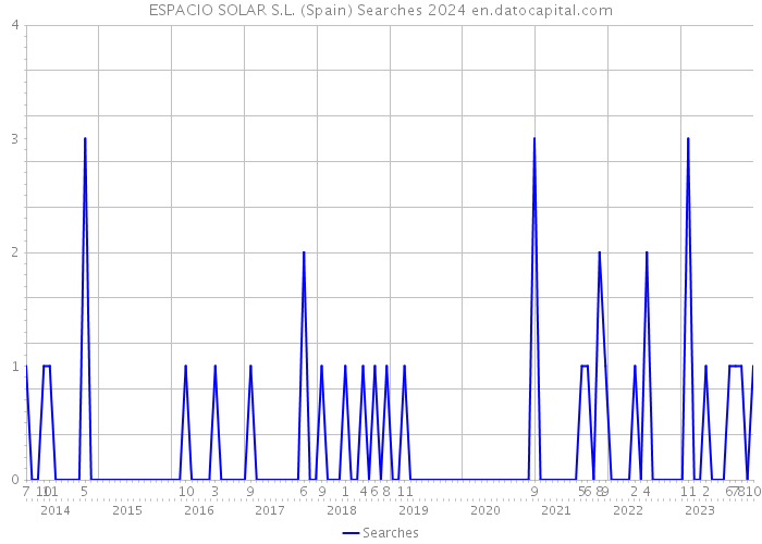 ESPACIO SOLAR S.L. (Spain) Searches 2024 