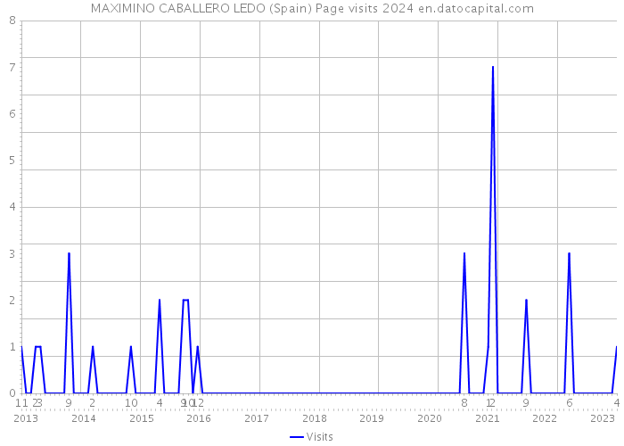 MAXIMINO CABALLERO LEDO (Spain) Page visits 2024 