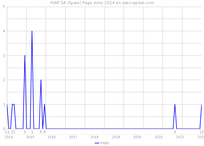 INAF SA (Spain) Page visits 2024 
