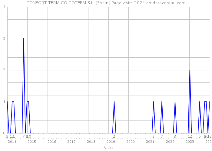 CONFORT TERMICO COTERM S.L. (Spain) Page visits 2024 