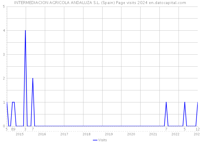 INTERMEDIACION AGRICOLA ANDALUZA S.L. (Spain) Page visits 2024 