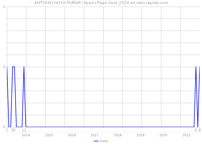 ANTONIO NOYA PUMAR (Spain) Page visits 2024 