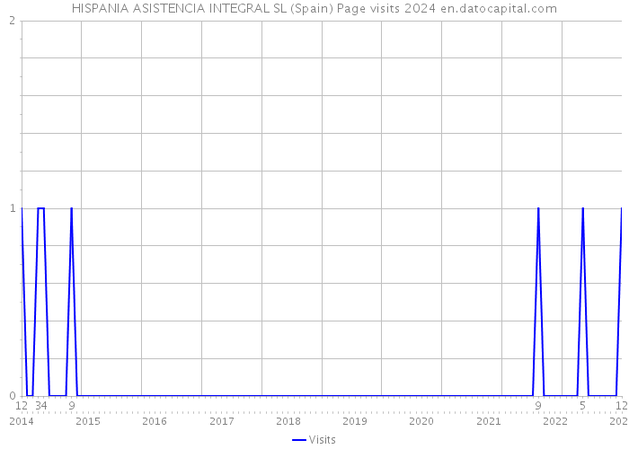 HISPANIA ASISTENCIA INTEGRAL SL (Spain) Page visits 2024 