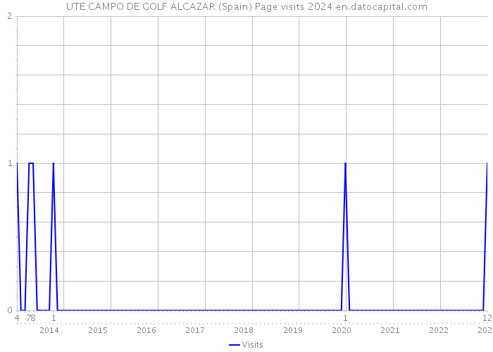 UTE CAMPO DE GOLF ALCAZAR (Spain) Page visits 2024 