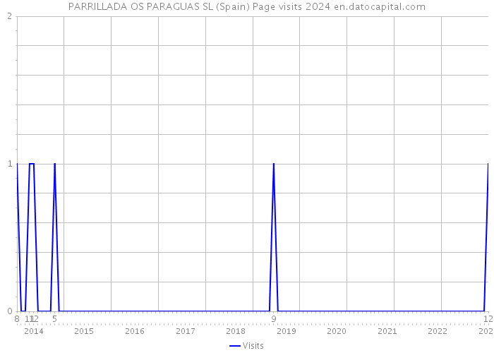 PARRILLADA OS PARAGUAS SL (Spain) Page visits 2024 