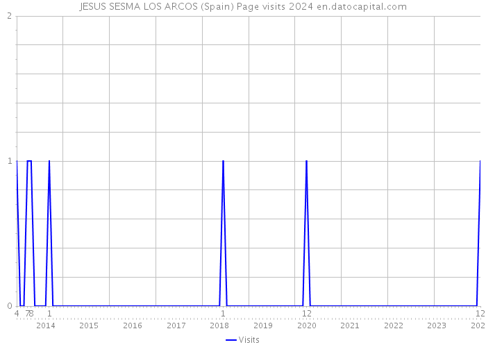 JESUS SESMA LOS ARCOS (Spain) Page visits 2024 