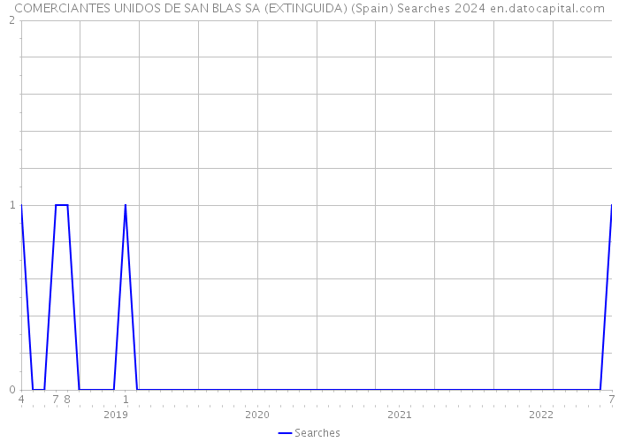 COMERCIANTES UNIDOS DE SAN BLAS SA (EXTINGUIDA) (Spain) Searches 2024 