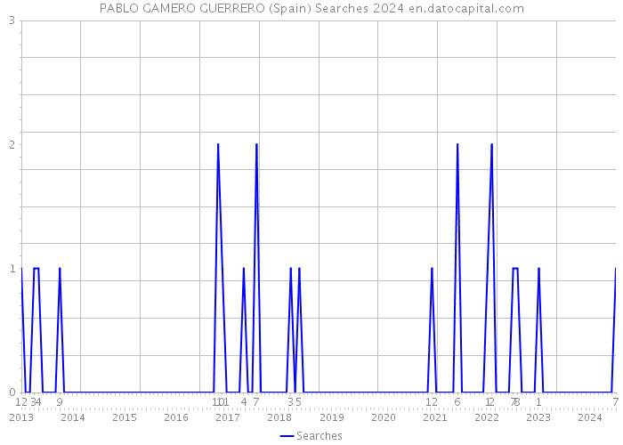 PABLO GAMERO GUERRERO (Spain) Searches 2024 