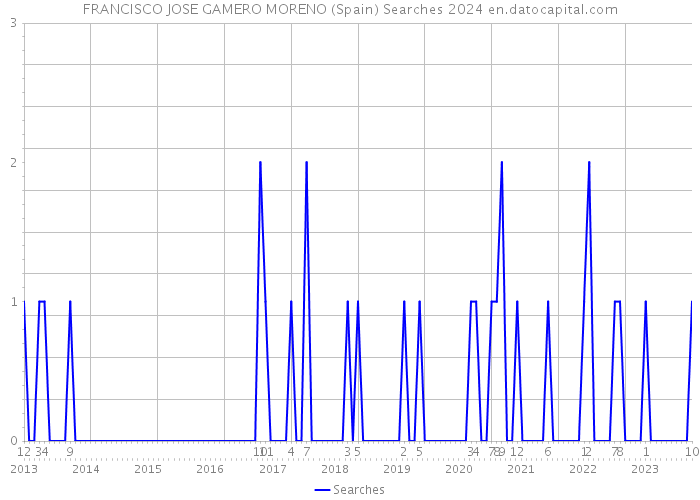 FRANCISCO JOSE GAMERO MORENO (Spain) Searches 2024 