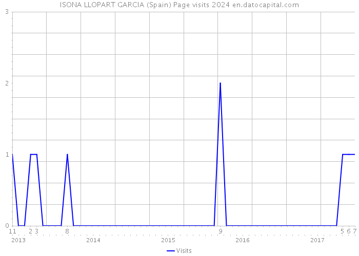 ISONA LLOPART GARCIA (Spain) Page visits 2024 