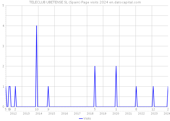 TELECLUB UBETENSE SL (Spain) Page visits 2024 