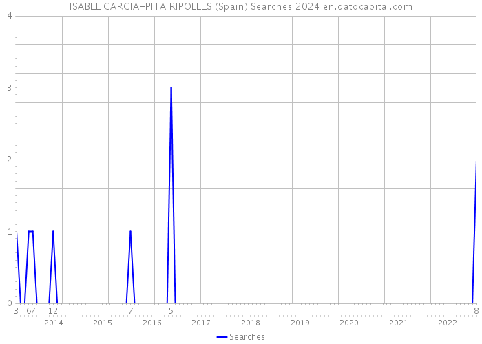ISABEL GARCIA-PITA RIPOLLES (Spain) Searches 2024 