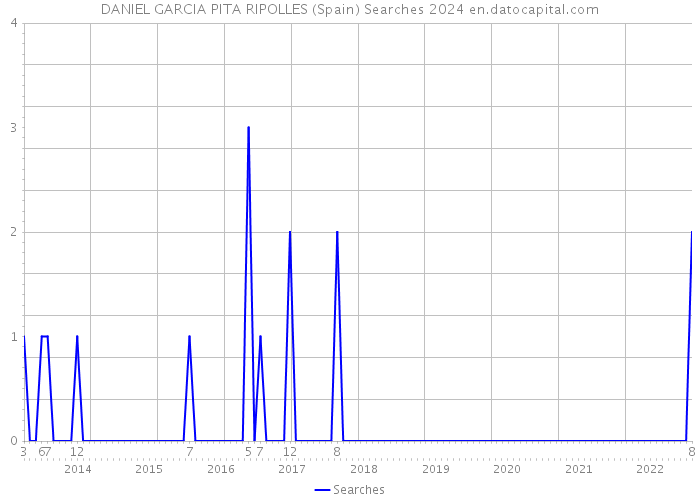 DANIEL GARCIA PITA RIPOLLES (Spain) Searches 2024 