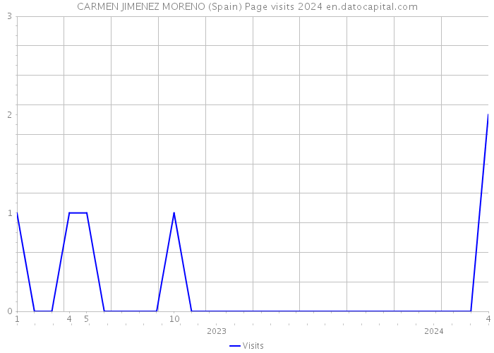 CARMEN JIMENEZ MORENO (Spain) Page visits 2024 