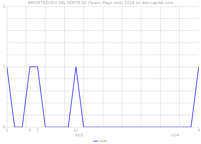 IMPORTADORA DEL NORTE SA (Spain) Page visits 2024 