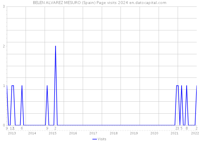 BELEN ALVAREZ MESURO (Spain) Page visits 2024 