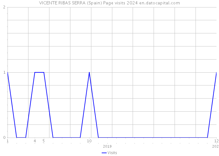 VICENTE RIBAS SERRA (Spain) Page visits 2024 