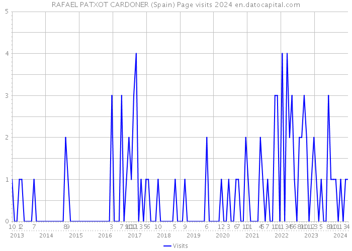 RAFAEL PATXOT CARDONER (Spain) Page visits 2024 