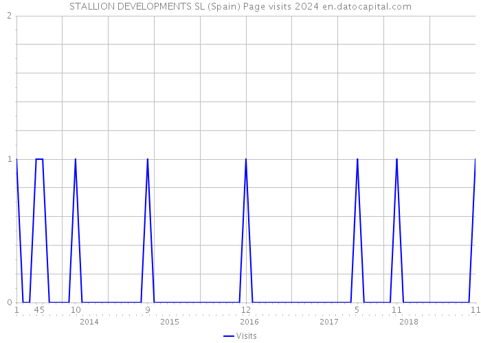 STALLION DEVELOPMENTS SL (Spain) Page visits 2024 